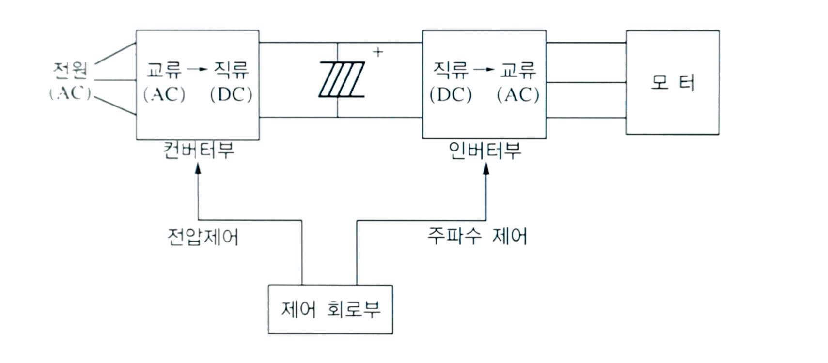 PAM과 PWM FTZ