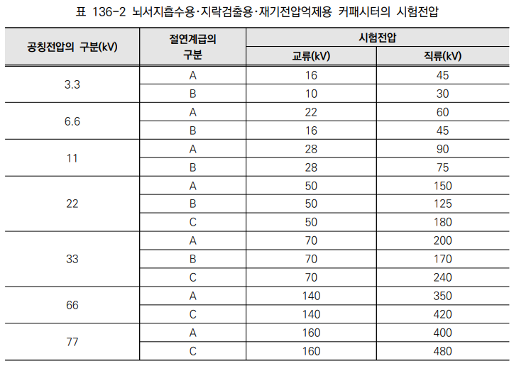 설비규정 130 전로의 절연 - FTZ